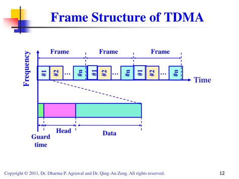 frame structure of tdma